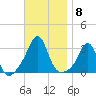 Penikese Island tide chart for Saturday, November 8, 2025
