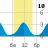 Penikese Island tide chart for Wednesday, December 10, 2025