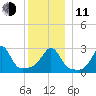 Penikese Island tide chart for Thursday, December 11, 2025