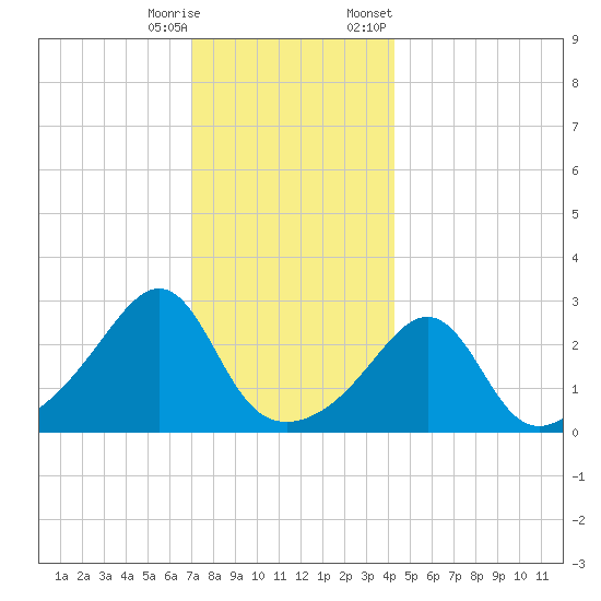 Penikese Island tide chart for Wednesday, December 17, 2025