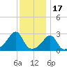 Penikese Island tide chart for Wednesday, December 17, 2025