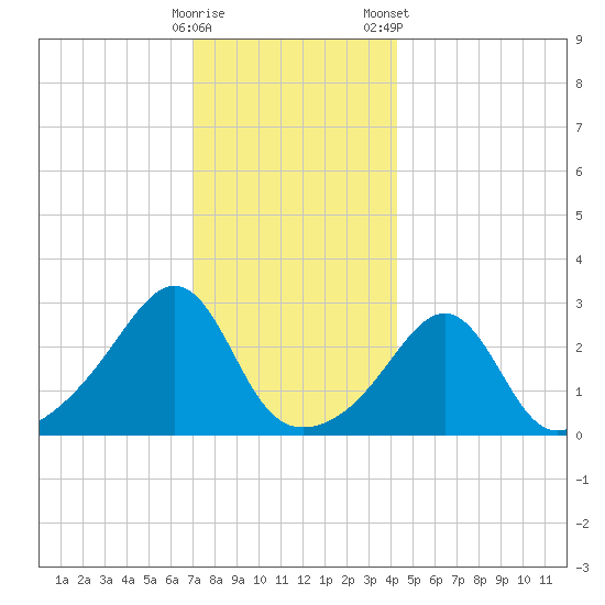 Penikese Island tide chart for Thursday, December 18, 2025