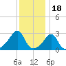 Penikese Island tide chart for Thursday, December 18, 2025