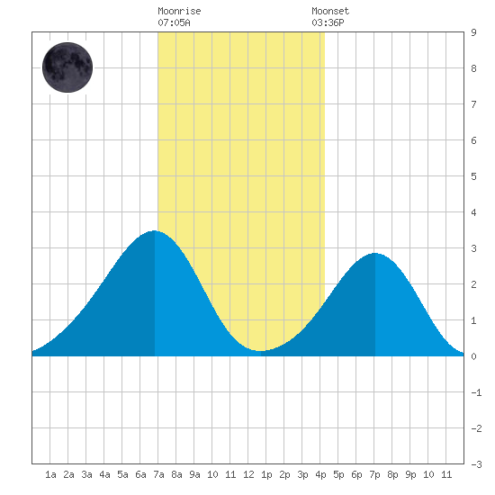 Penikese Island tide chart for Friday, December 19, 2025