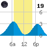 Penikese Island tide chart for Friday, December 19, 2025