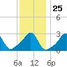 Penikese Island tide chart for Thursday, December 25, 2025
