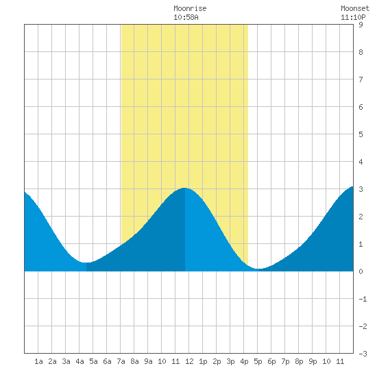 Penikese Island tide chart for Friday, December 26, 2025