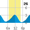 Penikese Island tide chart for Friday, December 26, 2025