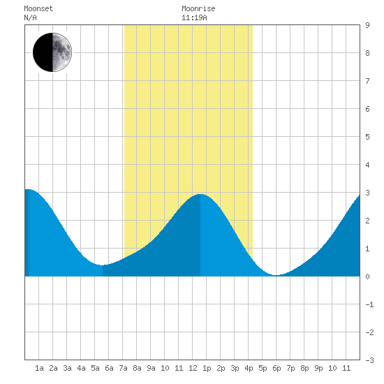 Penikese Island tide chart for Saturday, December 27, 2025