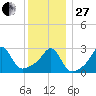 Penikese Island tide chart for Saturday, December 27, 2025