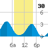 Penikese Island tide chart for Tuesday, December 30, 2025