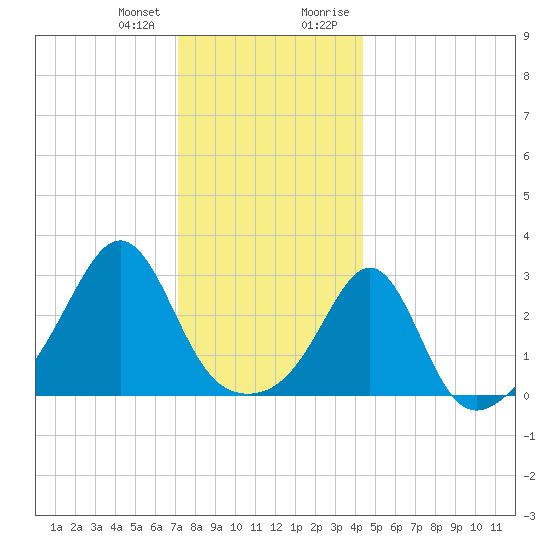 Penikese Island tide chart for Wednesday, December 31, 2025
