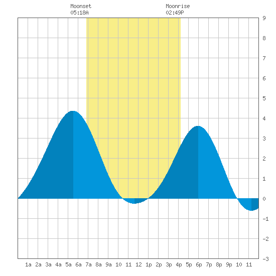 Penikese Island tide chart for Wednesday, December 3, 2025