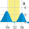Penikese Island tide chart for Wednesday, December 3, 2025
