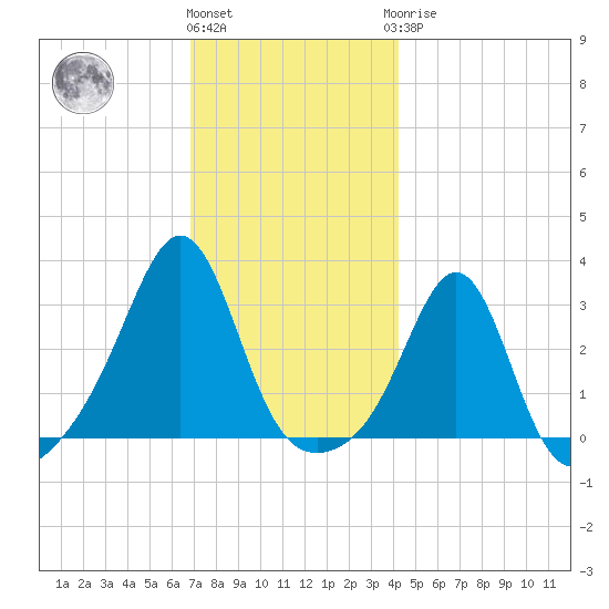 Penikese Island tide chart for Thursday, December 4, 2025
