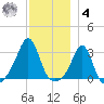 Penikese Island tide chart for Thursday, December 4, 2025