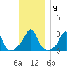 Penikese Island tide chart for Tuesday, December 9, 2025