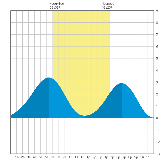 Penikese Island tide chart for Saturday, January 17, 2026
