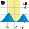 Penikese Island tide chart for Sunday, January 18, 2026