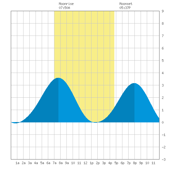 Penikese Island tide chart for Monday, January 19, 2026