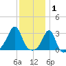 Penikese Island tide chart for Thursday, January 1, 2026