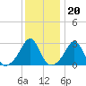 Penikese Island tide chart for Tuesday, January 20, 2026