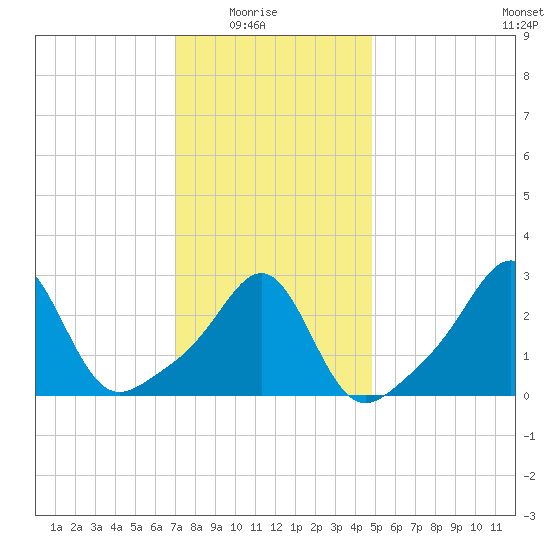 Penikese Island tide chart for Saturday, January 24, 2026