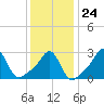 Penikese Island tide chart for Saturday, January 24, 2026