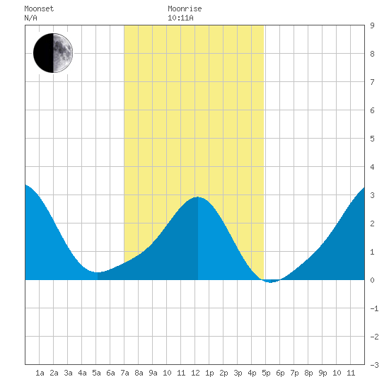 Penikese Island tide chart for Sunday, January 25, 2026