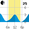 Penikese Island tide chart for Sunday, January 25, 2026