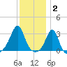 Penikese Island tide chart for Friday, January 2, 2026