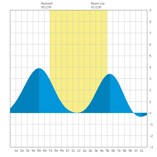 Penikese Island tide chart for Friday, January 30, 2026