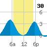 Penikese Island tide chart for Friday, January 30, 2026