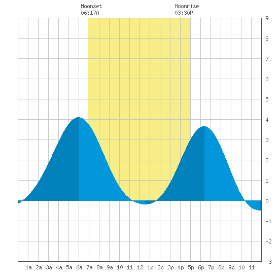 Penikese Island tide chart for Saturday, January 31, 2026