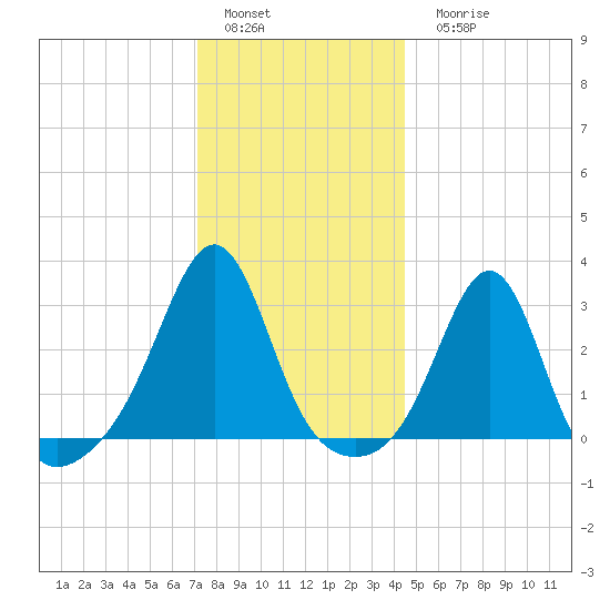 Penikese Island tide chart for Sunday, January 4, 2026