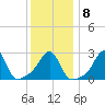 Penikese Island tide chart for Thursday, January 8, 2026