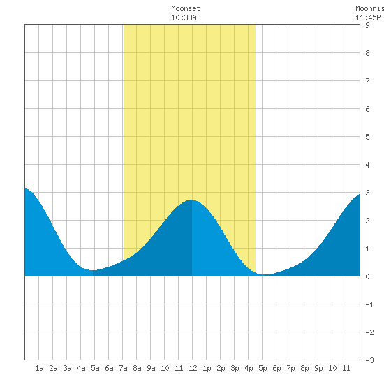 Penikese Island tide chart for Friday, January 9, 2026