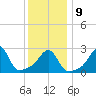 Penikese Island tide chart for Friday, January 9, 2026