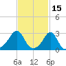 Penikese Island tide chart for Sunday, February 15, 2026