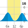 Penikese Island tide chart for Monday, February 16, 2026