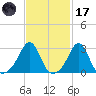 Penikese Island tide chart for Tuesday, February 17, 2026