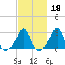 Penikese Island tide chart for Thursday, February 19, 2026