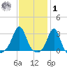 Penikese Island tide chart for Sunday, February 1, 2026