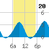 Penikese Island tide chart for Friday, February 20, 2026