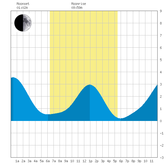 Penikese Island tide chart for Tuesday, February 24, 2026