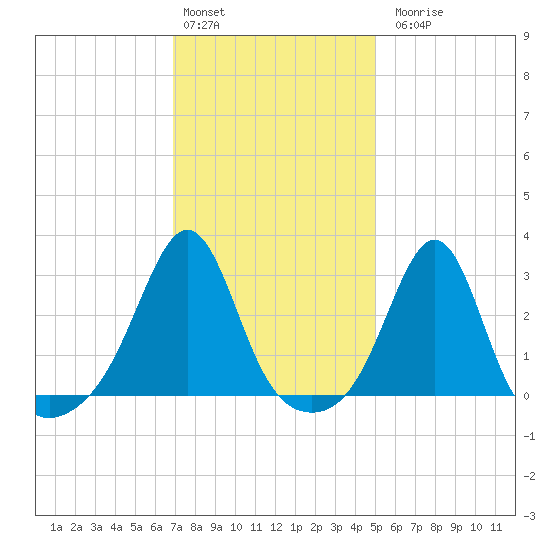 Penikese Island tide chart for Monday, February 2, 2026
