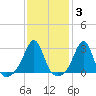 Penikese Island tide chart for Tuesday, February 3, 2026