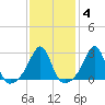 Penikese Island tide chart for Wednesday, February 4, 2026