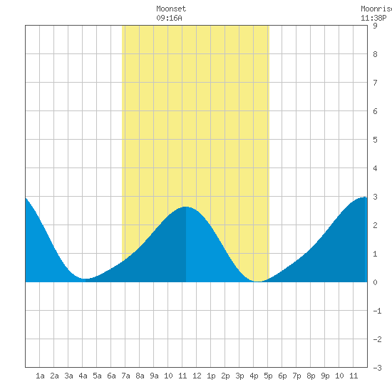 Penikese Island tide chart for Saturday, February 7, 2026