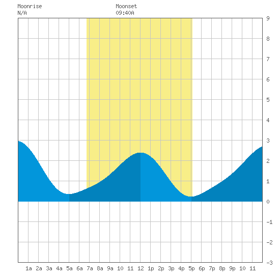 Penikese Island tide chart for Sunday, February 8, 2026